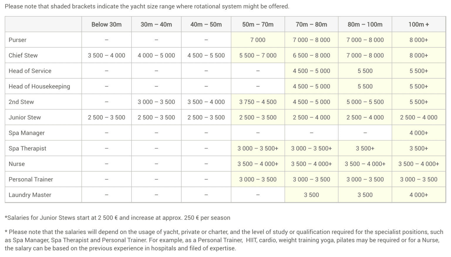 How Much Do Yacht Crew Make in Tips YATCO