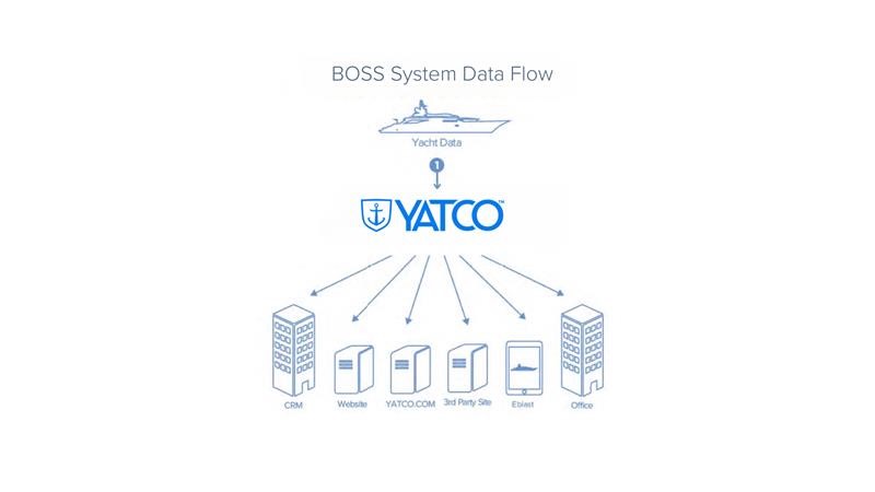 Plug In and Go | YATCO’s Global 1-Way API | YATCO A faster way to display live listings on your site—explore YATCO’s 1-way API and how it streamlines digital yacht marketing.